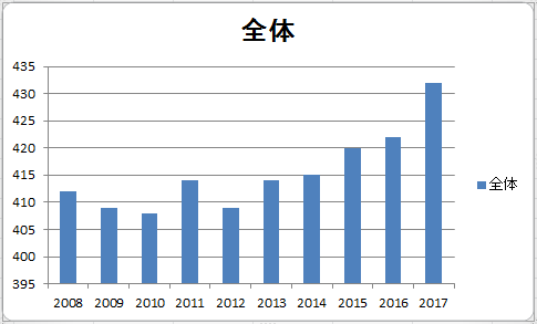 日本全体の年収推移