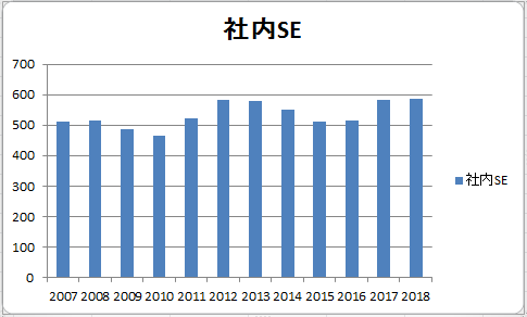 社内SEの年収推移